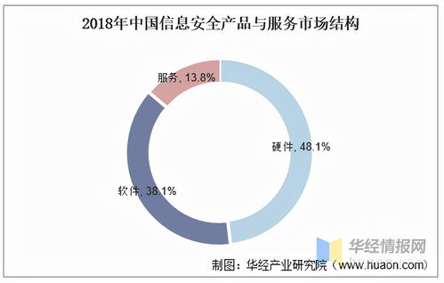 我國信息安全市場方興未艾 需求結(jié)構(gòu)優(yōu)化與網(wǎng)絡(luò)信息安全軟件開發(fā)新機(jī)遇