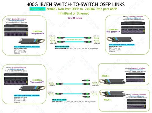 超擎數(shù)智800G/400G InfiniBand NDR網絡產品應用與連接方案及其網絡與信息安全軟件開發(fā)