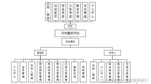 基于Django的舊物置換網站設計實現(xiàn)與信息安全開發(fā)