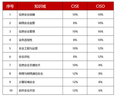 國(guó)家注冊(cè)信息安全人員CISP安言專場(chǎng)培訓(xùn)正式開(kāi)啟 聚焦網(wǎng)絡(luò)與信息安全軟件開(kāi)發(fā)