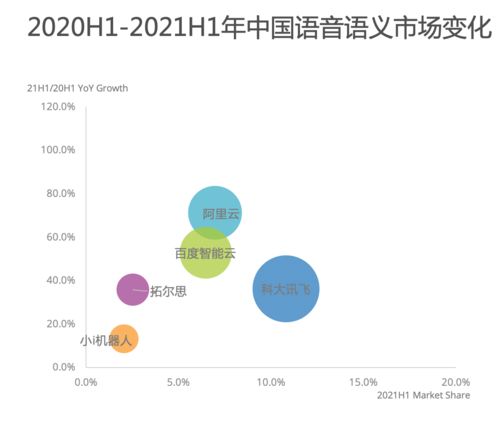 IDC報告 阿里AI領跑語音語義市場，增速高達71.3%，引領人工智能應用軟件開發新浪潮